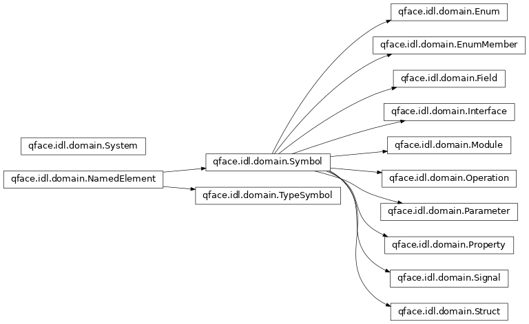 Inheritance diagram of qface.idl.domain
